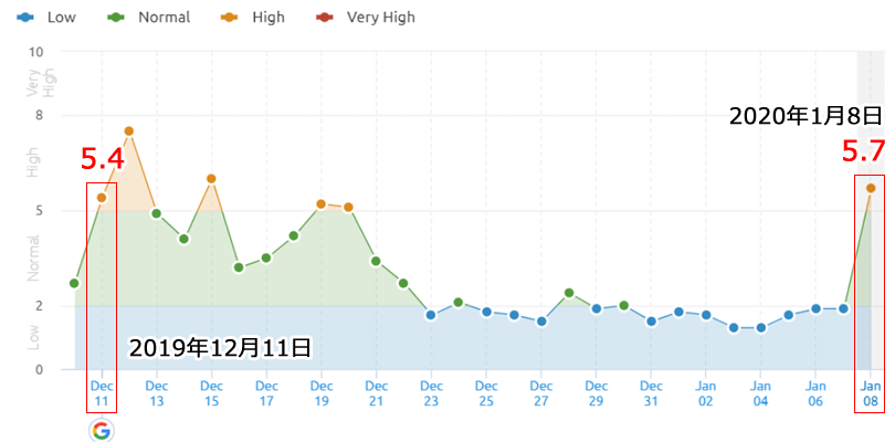 2020年1月8日にGoogle変動!?ランキングアルゴリズムが更新された可能性あり