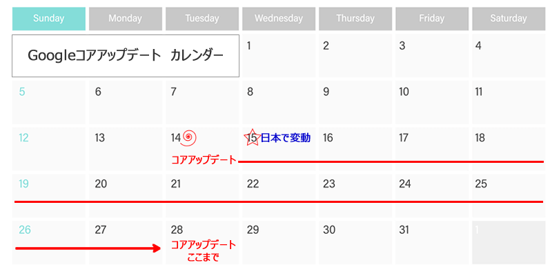 コアアップデートは完全に完了するまで2週間かかる可能性があり1月28日まで変動は続く?